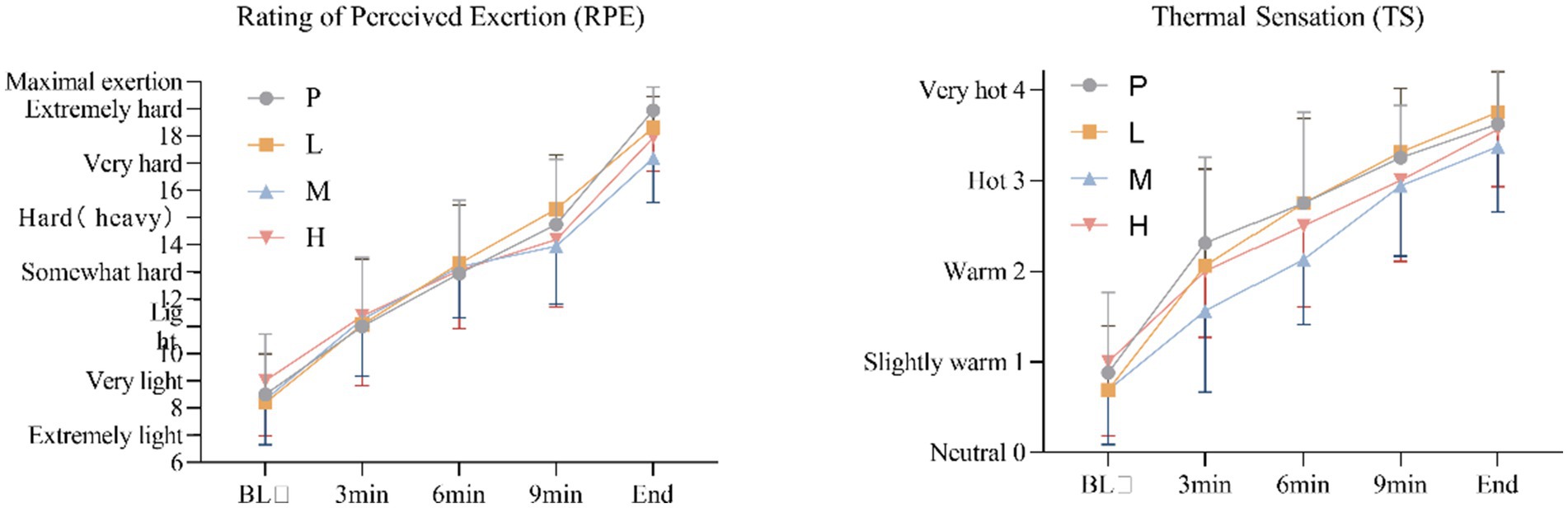 Two line graphs display ratings over time. The left graph shows the Rating of Perceived Exertion (RPE) with lines for P, L, M, and H increasing from