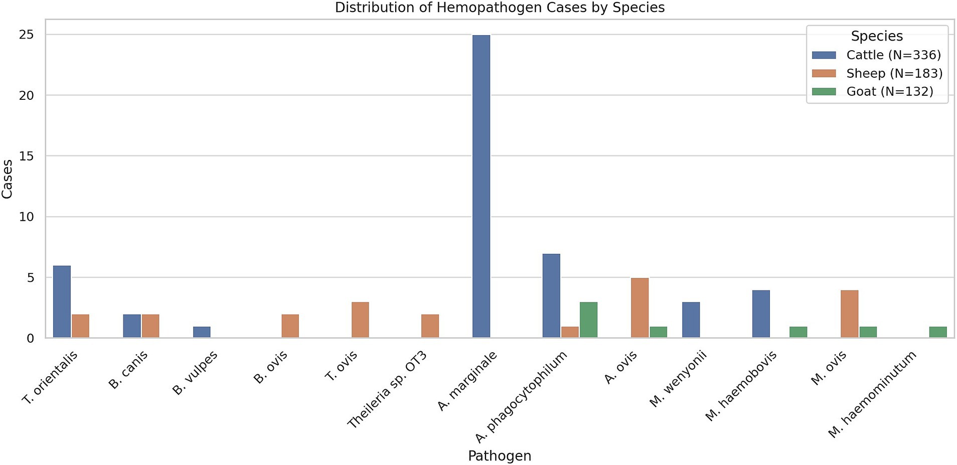 Bar chart showing the distribution of hemopathogen cases by species: cattle, sheep, and goat. Cattle have the highest cases of *A. marginale*. Sheep have notable cases of *M. ovis*, while goats show fewer cases overall. Pathogens listed on the x-axis; cases on the y-axis.
