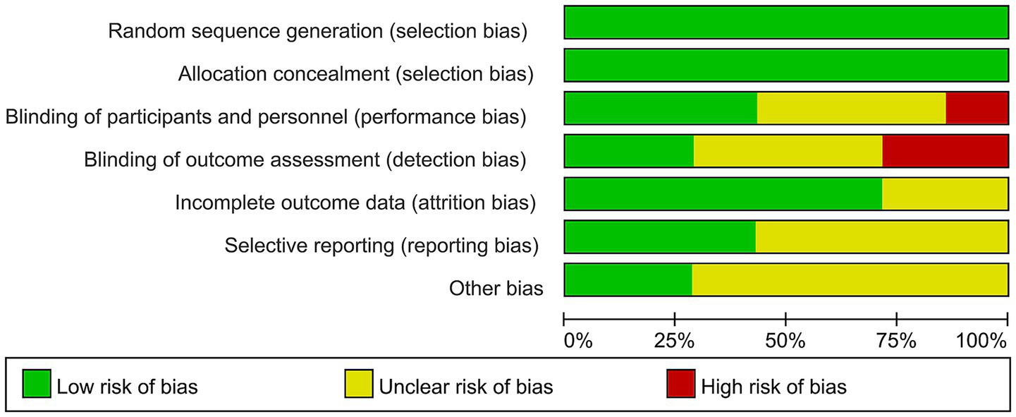 Bar chart showing different types of biases in research, divided into risk levels. Each bar represents a type of bias such as selection, performance, detection, attrition, and reporting. Green indicates a low risk of bias, yellow represents unclear risk, and red shows high risk. Most biases show a predominance of low or unclear risk, with some high-risk areas in blinding of participants and personnel, and blinding of outcome assessment. A horizontal axis marks percentages from zero to one hundred percent.