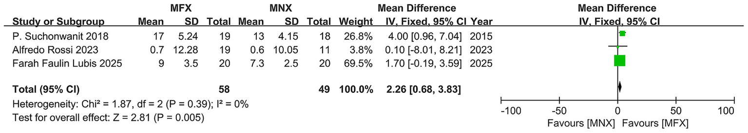 Forest plot comparing MFX and MNX across three studies with mean differences and confidence intervals: P. Suchonwanit 2018 shows a mean difference of 4.00 favoring MFX, Alfredo Rossi 2023 shows 0.10, and Farah Faulin Lubis 2025 shows 1.70. Combined total effect is 2.26, favoring MFX with a significant p-value of 0.005. Heterogeneity is low (Chi² = 1.87, df = 2, I² = 0%).