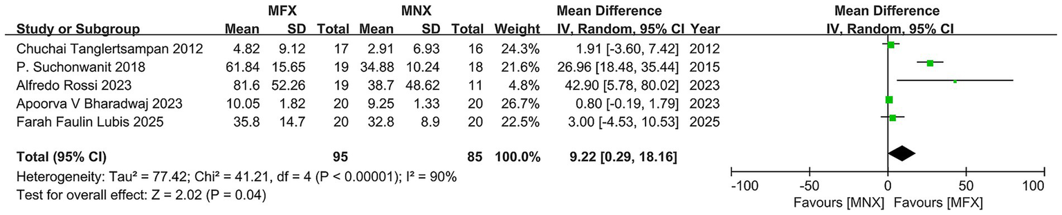 Forest plot showing mean differences between MFX and MNX from five studies. Each study reports mean, standard deviation, total, weight, and confidence intervals. The combined overall effect is 9.22 with a 95% confidence interval of 0.29 to 18.16, favoring MFX. Heterogeneity is significant with Tau² = 77.42 and I² = 90%. Test for overall effect: Z = 2.02, P = 0.04.
