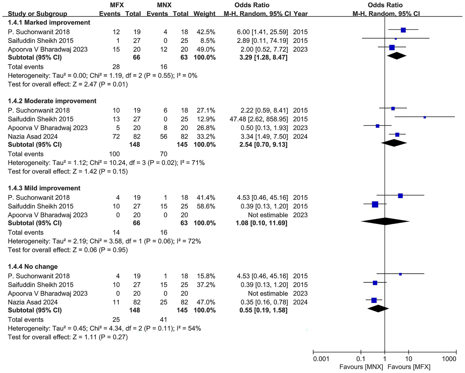 Forest plot showing odds ratios comparing MFX and MNX for marked, moderate, mild improvement, and no change. Each study is depicted with a blue square representing the odds ratio, and lines indicating the confidence interval. Diamonds indicate the overall effect. Significant marked improvement favors MFX, with odds ratio 3.29. Moderate improvement and no change show less conclusive results. Mild improvement is slightly in favor of MFX with 1.08 odds ratio but not significant. Heterogeneity varies across subgroups. The diamonds' positions suggest overall effects, with the x-axis showing odds from 0.001 to 1000.