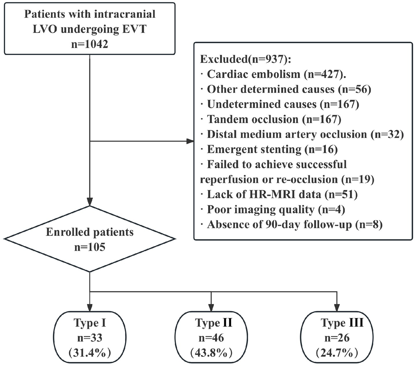 Flowchart showing patient enrollment for a study on intracranial large vessel occlusion undergoing EVT. Out of 1,042 patients, 937 were excluded due to reasons like cardiac embolism, undetermined causes, and lack of MRI data. A total of 105 patients were enrolled and categorized into three types: Type I with 33 patients (31.4%), Type II with 46 patients (43.8%), and Type III with 26 patients (24.7%).