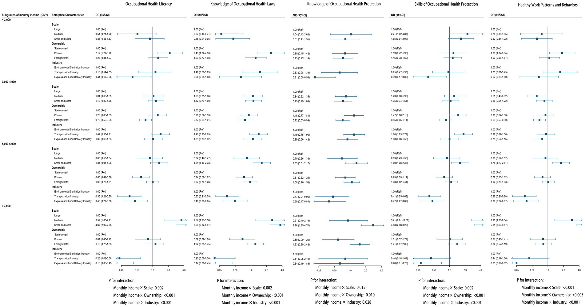 Forest plots illustrating occupational health literacy and related factors, segmented by monthly income subgroups: less than 3000, 3000-4999, 5000-6999, and 8000 or more Chinese Yuan. Each plot evaluates aspects like knowledge of occupational health laws and protection, skills, and healthy work behaviors against enterprise characteristics such as scale, ownership, and industry. Odds ratios with confidence intervals are provided for each variable. Interaction p-values are listed at the bottom for various combinations of income with scale, ownership, and industry.