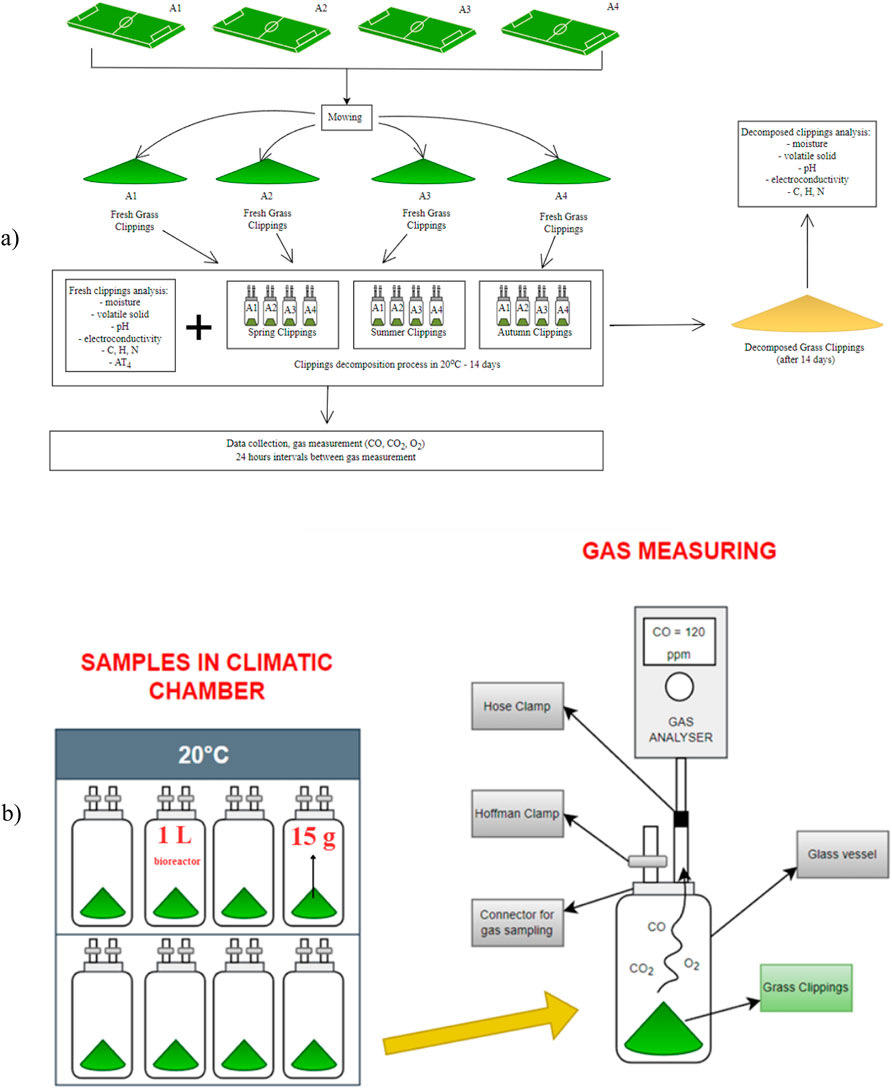 Diagram illustrating the process of analyzing grass clippings and measuring gas emissions. Top section (a) shows four areas (A1 to A4) producing fresh grass clippings, which undergo decomposition over 14 days at 20 degrees Celsius. Analysis includes moisture, volatile solids, pH, and other factors. A box shows decomposed clippings analysis. Bottom section (b) displays samples in a climatic chamber, each containing 15 grams of clippings. A gas measuring setup with connectors and clamps analyzes CO, CO2, and O2.