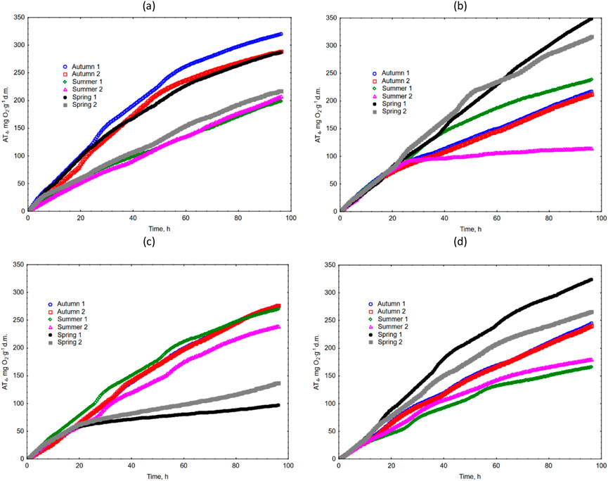 Four graphs labeled (a), (b), (c), and (d) illustrate \( \text{AT, mg O}_2 \cdot \text{g}^{-1} \text{d.m.} \) over time (hours) for different seasons. Each graph displays six colored lines representing two autumn, two summer, and two spring measurements. The graphs compare seasonal effects on \( \text{AT} \) levels.