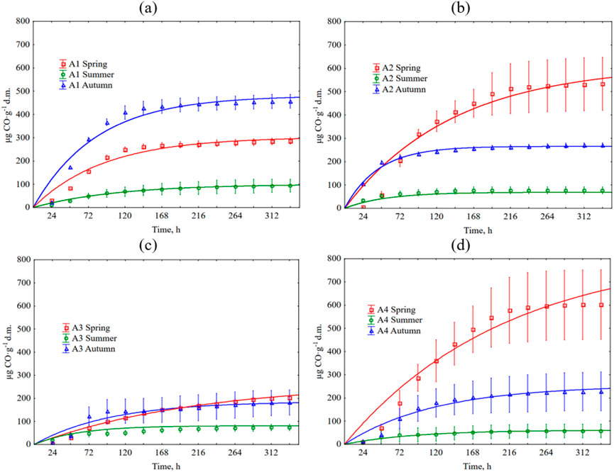 Graphs (a) to (d) show the amount of carbon monoxide in micrograms per gram over time in hours (up to 336 hours) for different treatments and seasons. Graph (a) is A1, (b) is A2, (c) is A3, and (d) is A4, with data for spring, summer, and autumn represented by red squares, green circles, and blue triangles, respectively. All graphs show a trend where carbon monoxide levels increase over time, with different seasonal variations.