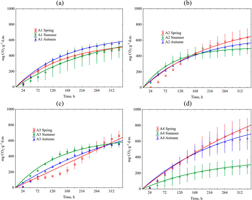 Four graphs labeled (a), (b), (c), and (d) show CO₂ evolution over time for different seasons and conditions. Each graph includes curves for spring, summer, and autumn, marked by red squares, green circles, and blue triangles, respectively. The x-axis represents time in hours, and the y-axis shows CO₂ in milligrams per gram of dry matter. Graphs illustrate seasonal variations in CO₂ release, with data points indicating variability across samples.