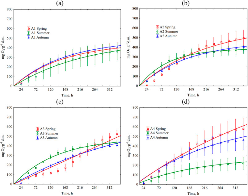 Four graphs labeled (a) to (d) compare oxygen consumption over time in different seasons for A1 to A4 samples. The x-axis represents time in hours, while the y-axis shows milligrams of oxygen per gram of dry matter. Each graph displays curves with error bars for spring, summer, and autumn, showing similar upward trends with seasonal variations.