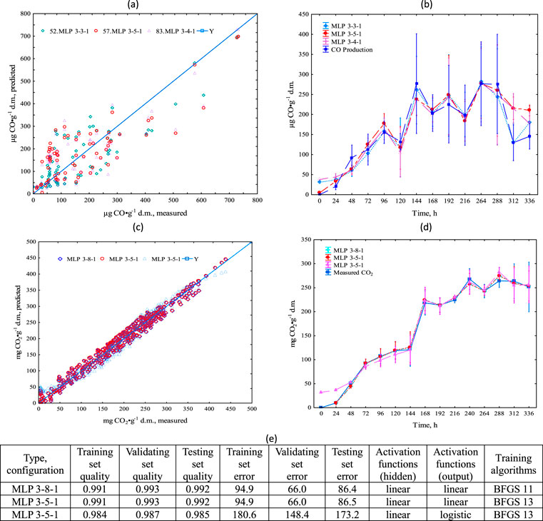 Graph collection consisting of four panels labeled (a), (b), (c), and (d), comparing measured and predicted carbon dioxide and monoxide levels using various multilayer perceptron (MLP) configurations. Panel (a) shows a scatter plot with a line of best fit, correlating measured and predicted micrograms of CO per gram of dry matter. Panel (b) features a line graph of CO production over time, measured in micrograms per gram of dry matter. Panel (c) includes a scatter plot comparing measured and predicted milligrams of CO2 per gram of dry matter. Panel (d) shows a line graph of CO2 production over time, measured in milligrams. Table (e) summarizes MLP configurations, set qualities, errors, activation functions, and training algorithms.