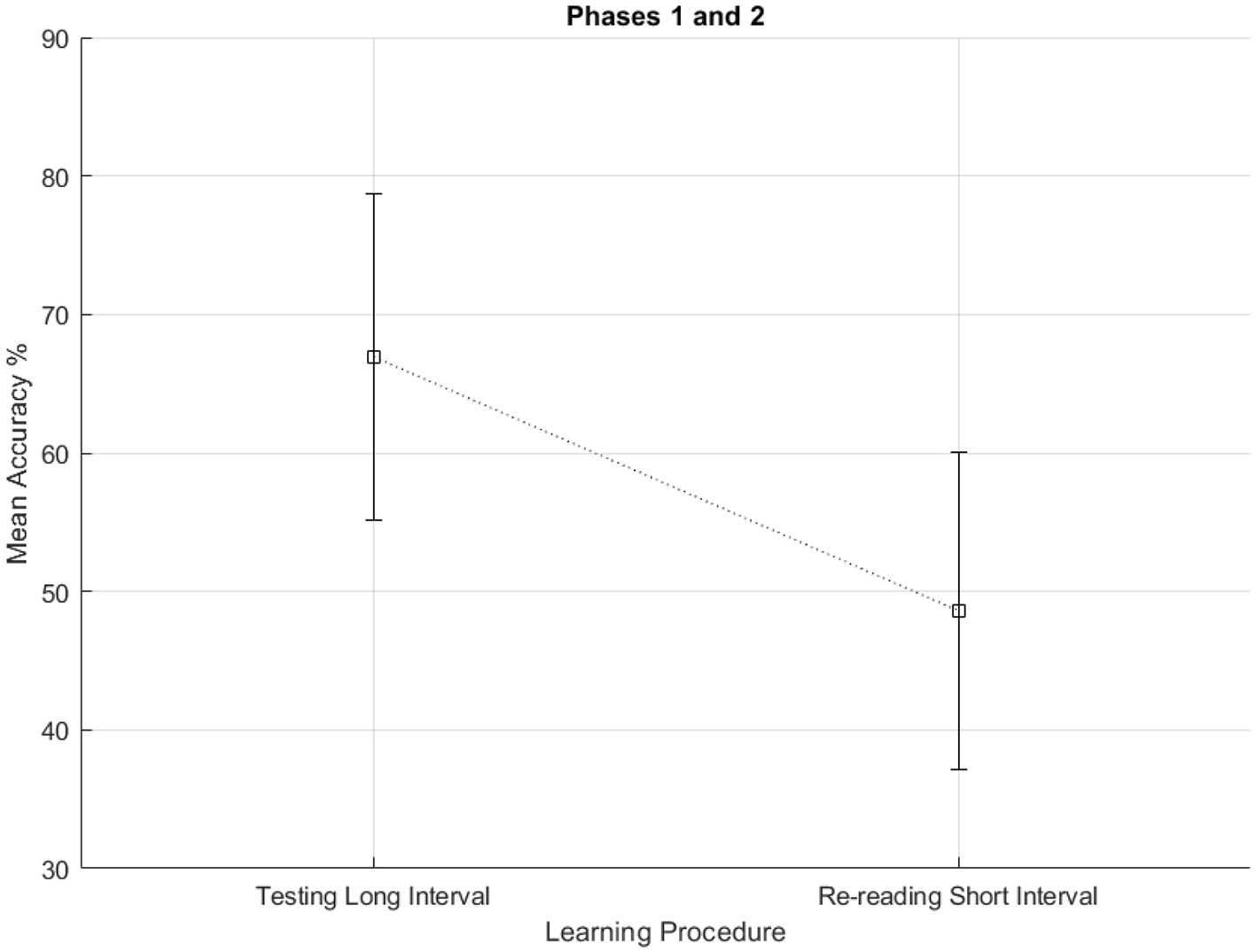 Line graph titled “Phases 1 and 2” showing mean accuracy percentages for the two learning procedures. Testing Long Interval condition has a mean accuracy of 67.0% with a confidence interval of ± 11.8%. Re-reading Short Interval condition has a mean accuracy of 48.6% with a confidence interval of ± 11.5%.