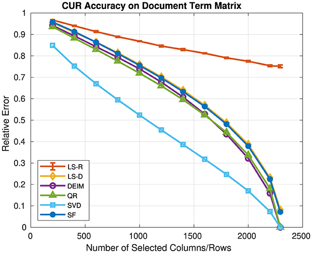 Line graph title ”CUR Accuracy on Document Term Matrix” showing the relationship between the number of selected columns/rows (x-axis) and relative error (y-axis). Six lines represent different methods: LS-R, LS-D, DEIM, QR, SVD, and SF. The x-axis ranges from 0 to 2500, while the y-axis ranges from 0 to 1. A legend identifies each method by color and marker shape. All lines show a decreasing trend, indicating lower relative error as more columns/rows are selected. Error bars are present on the LS-R line.