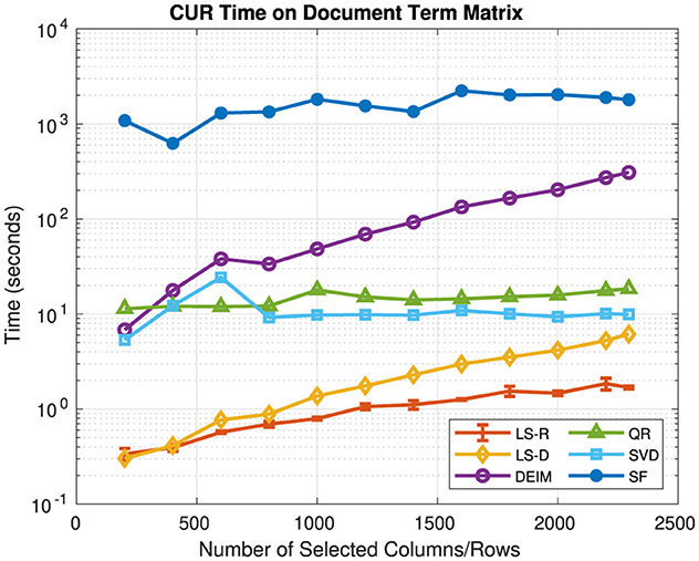 Line graph titled ”CUR Time on Document Term Matrix” showing the relationship between the number of selected columns/rows (x-axis) and computation time in seconds (y-axis). Six lines represent different methods: LS-R, LS-D, DEIM, QR, SVD, and SF. The x-axis ranges from 0 to 2500, while the y-axis is logarithmic and ranges from 0.1 to 10,000. A legend identifies each method by color and marker shape. All lines show an increasing trend, indicating increased computation time with more columns/rows selected. Error bars are present on the LS-R line.