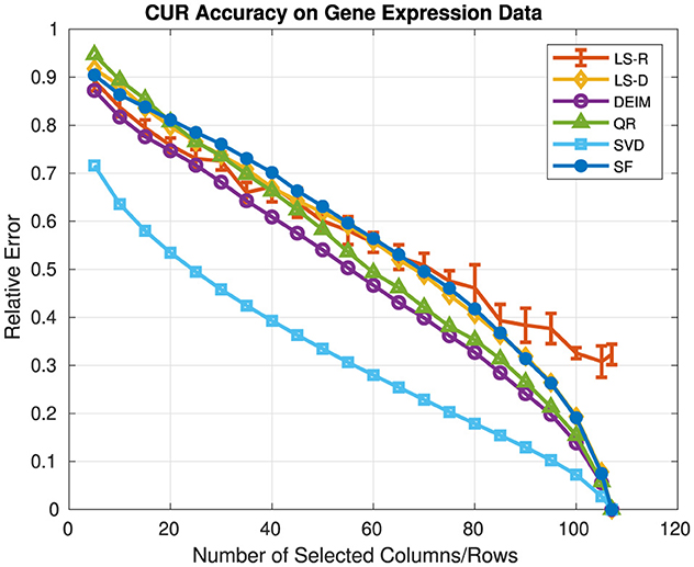 Line graph titled ”CUR Accuracy on Gene Expression Data” showing the relationship between the number of selected columns/rows (x-axis) and relative error (y-axis). Six lines represent different methods: LS-R, LS-D, DEIM, QR, SVD, and SF. The x-axis ranges from 0 to 120, while the y-axis ranges from 0 to 1. A legend identifies each method by color and marker shape. All lines show a decreasing trend, indicating lower relative error as more columns/rows are selected. Error bars are present on the LS-R line.