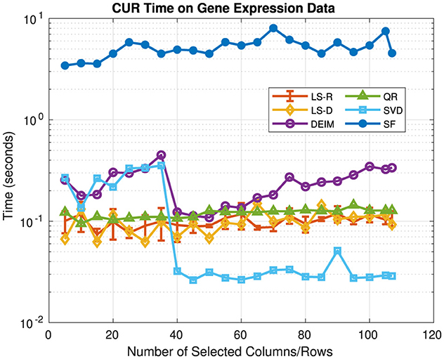 Line graph titled ”CUR Time on Gene Expression Data” showing the relationship between the number of selected columns/rows (x-axis) and computation time in seconds (y-axis). Six lines represent different methods: LS-R, LS-D, DEIM, QR, SVD, and SF. The x-axis ranges from 0 to 120, while the y-axis is logarithmic and ranges from 0.01 to 10. A legend identifies each method by color and marker shape. SF consistently shows the highest times, while the other methods remain relatively stable and low across the range. Error bars are present on the LS-R line.