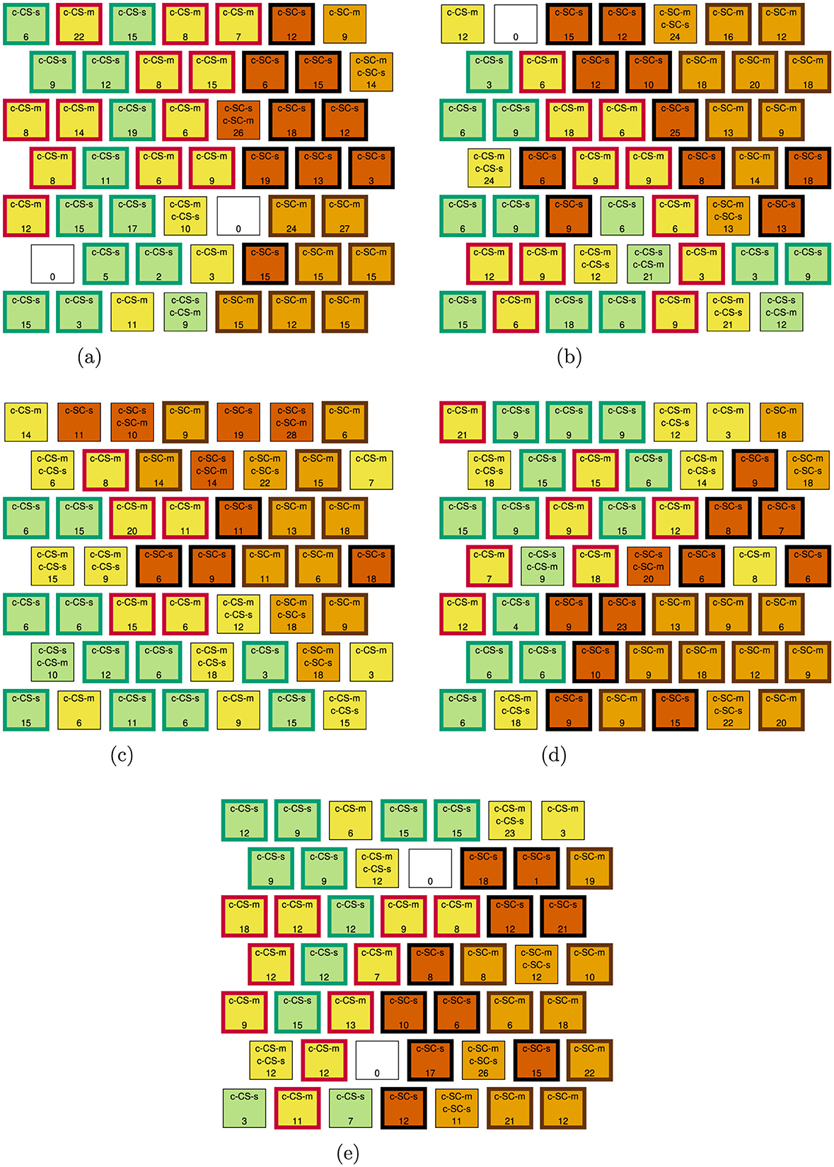 Five 7x7 grids of colored squares depicting SOMs for Experiment 1. Each grid corresponds to a feature selection method: (a) Wilcoxon rank-sum test, (b) SF CUR, AIC, (c) LS-D CUR, AIC, (d) DEIM CUR, AIC, and (e) QR CUR, AIC. In each grid, a square represents an SOM neuron. Squares (neurons) are labeled with the classes of mice and the number of observations they contain, colored by majority mouse class, and outlined (by color) according to class-specific cluster membership.