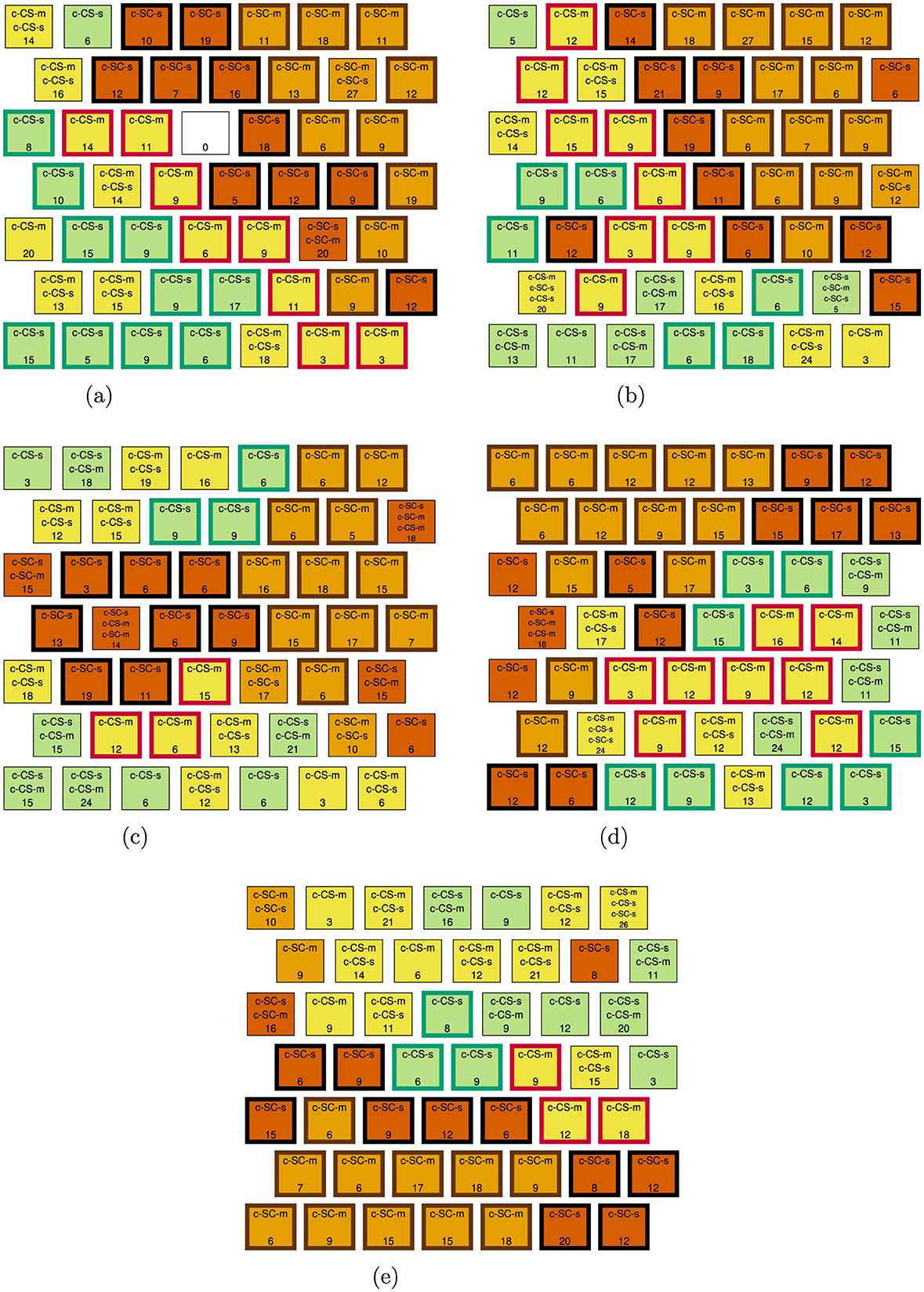 Five 7x7 grids of colored squares depicting SOMs for Experiment 2. Each grid corresponds to a feature selection method: (a) Wilcoxon rank-sum test, (b) SF CUR, AIC, (c) LS-D CUR, AIC, (d) DEIM CUR, AIC, and (e) QR CUR, AIC. In each grid, a square represents an SOM neuron. Squares (neurons) are labeled with the classes of mice and the number of observations they contain, colored by majority mouse class, and outlined (by color) according to class-specific cluster membership.