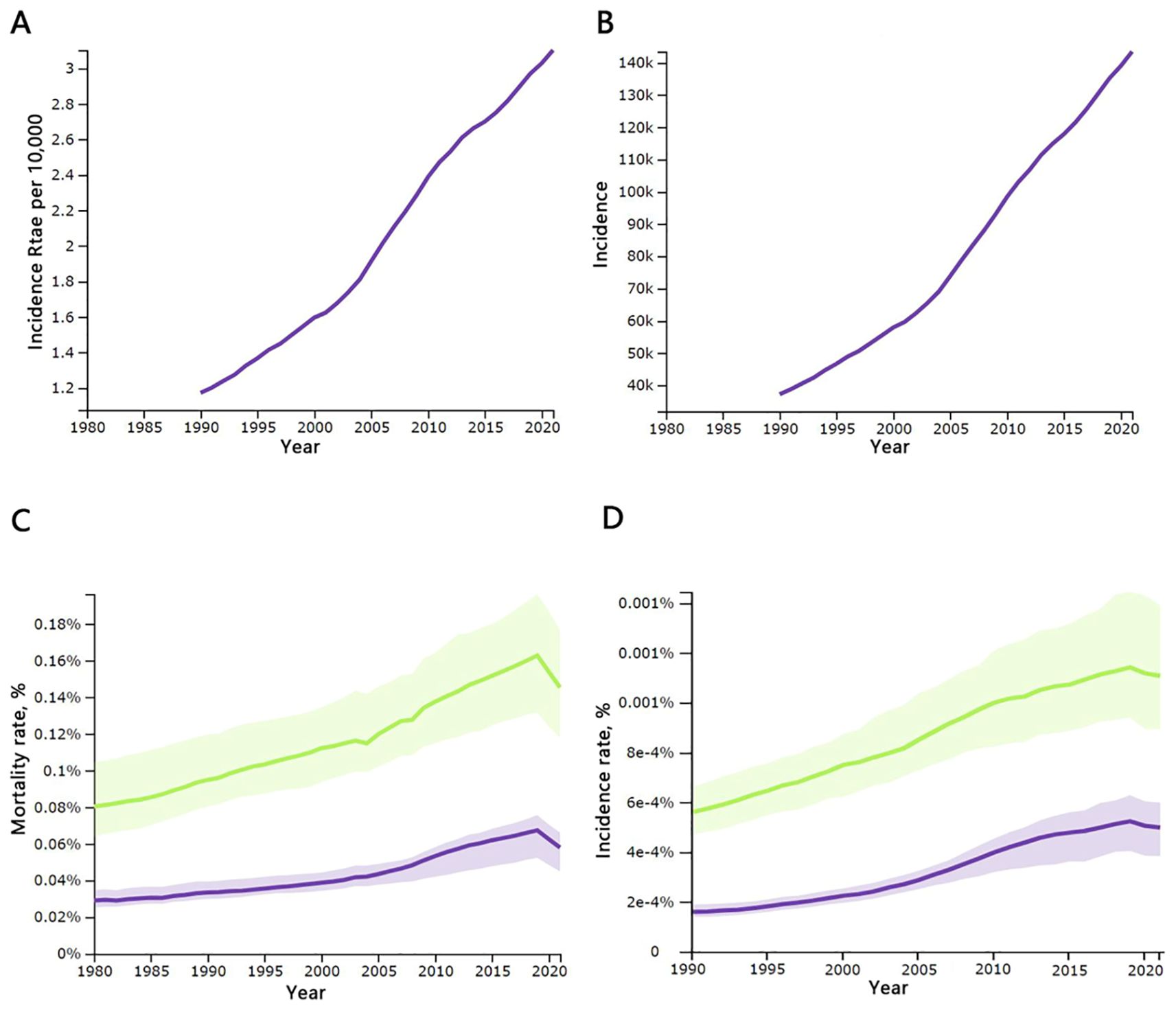 Four line graphs labeled A to D show trends from 1980 to 2020. Graph A shows a rising incidence rate per 10,000. Graph B shows a rising incidence. Graph C displays mortality and incidence rates with uncertainty bands, both rising. Graph D shows similar rising trends in incidence rates with uncertainty bands.