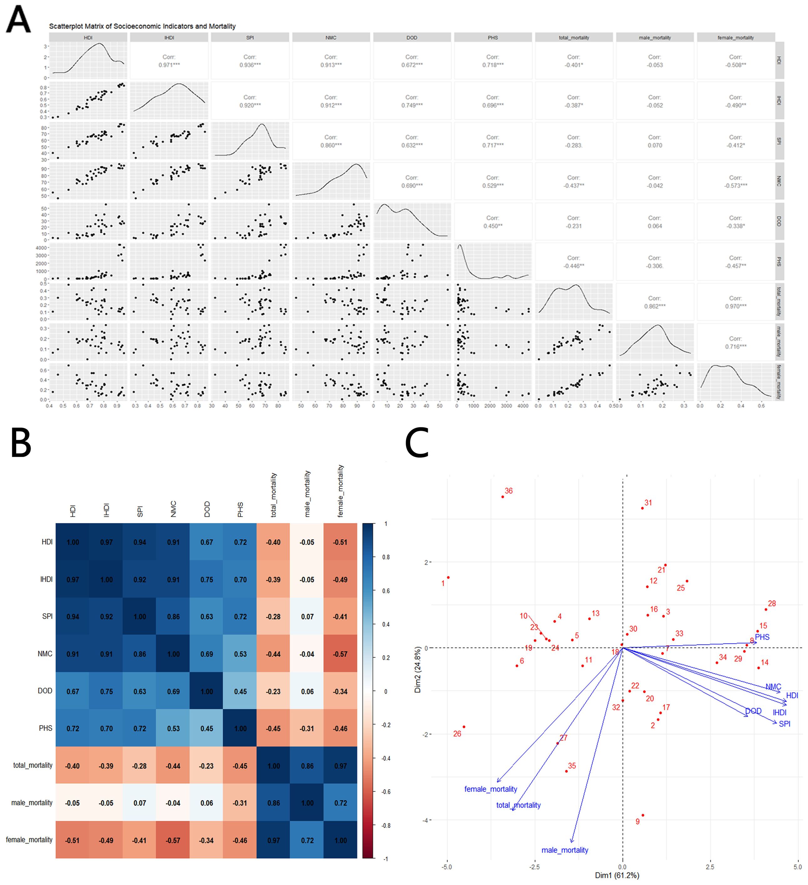 Panel A shows a scatterplot matrix of socioeconomic indicators and mortality with trend lines and correlation coefficients. Panel B presents a heatmap displaying correlation values between various socioeconomic and mortality indicators, color-coded by intensity. Panel C is a PCA biplot with data points labeled by numbers and indicators represented as vectors, illustrating dimensions one and two.