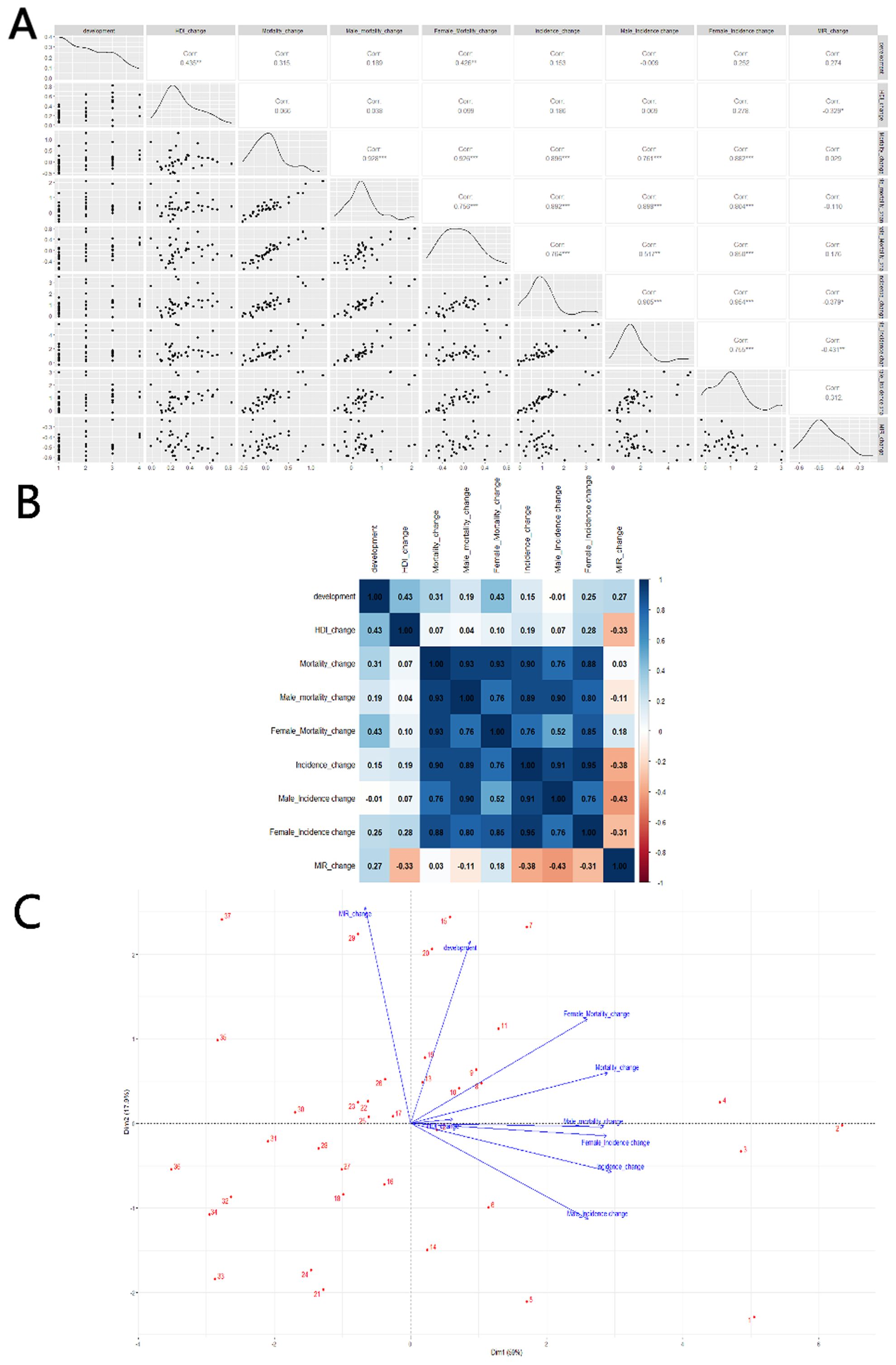 Three-part data visualization: A) Scatter plot matrix with correlations between variables such as development and various changes in mortality and incidence. B) Heatmap displaying correlation coefficients among similar variables, with color intensity indicating strength and direction. C) PCA plot showing variable contributions with arrows representing different factors.