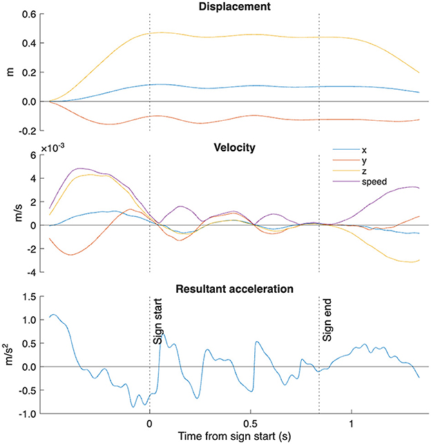Graphs showing displacement, velocity, and resultant acceleration over time. The displacement graph displays x, y, and z components separately. The velocity graph includes x, y, z, and speed. The resultant acceleration indicates sign start and end points. The x-axis represents time in seconds.