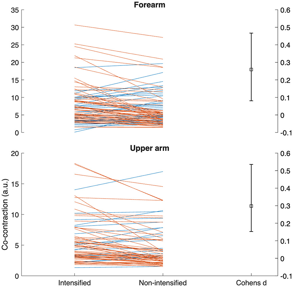 Line graphs depict co-contraction values in arbitrary units for forearm and upper arm under intensified and non-intensified conditions. The forearm graph shows values between 0.00 and 0.30, whereas the upper arm shows values up to 0.20. Different colored lines represent individual data, and a box plot on the right displays Cohen's d effect size.