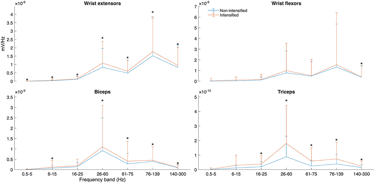 Four line graphs compare electromyography (EMG) activity for non-intensified (blue) and intensified (red) conditions in wrist extensors, wrist flexors, biceps, and triceps. The y-axis measures EMG power in millivolts squared per hertz, and the x-axis shows frequency bands in hertz. Significant differences are marked with asterisks, with intensified conditions generally showing higher activity levels than non-intensified ones, especially notable in the biceps and triceps graphs at specific frequency bands.