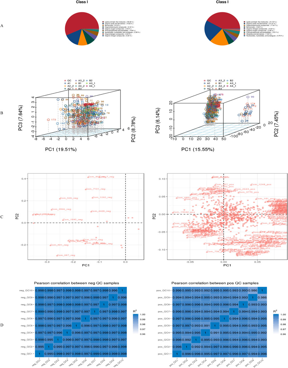 The image consists of four panels labeled A to D. Panel A shows two pie charts comparing distribution percentages of different lipid classes for Class I. Panel B depicts two 3D scatter plots illustrating principal component analysis (PCA) of samples with different principal components labeled. Panel C contains two 2D scatter plots showing scores labeled PC1 and PC2. Panel D features two heatmaps of Pearson correlations between negative and positive quality control (QC) samples, with correlation values indicated by a color scale.