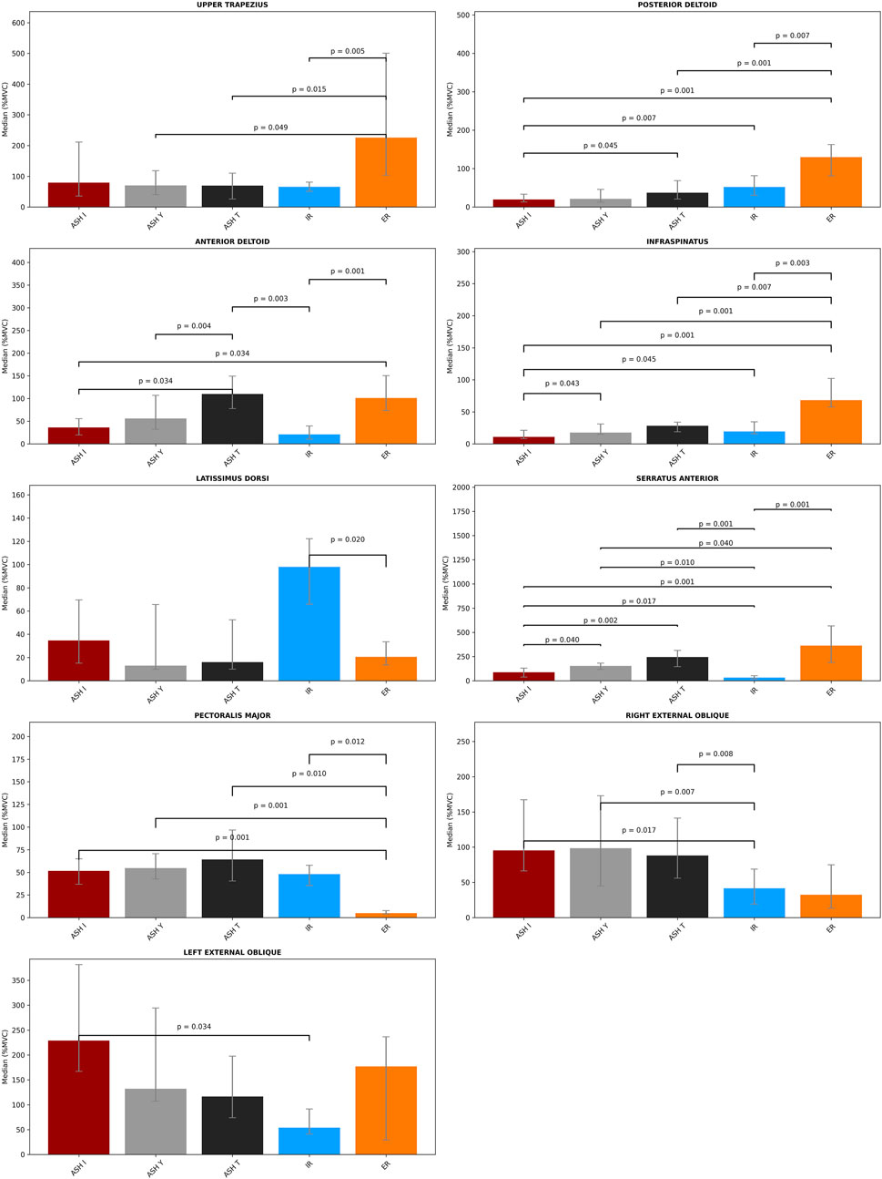 Bar charts display muscle activation levels in percentages of maximal voluntary contraction (%MVC) for different muscle groups: upper trapezius, posterior deltoid, anterior deltoid, infraspinatus, latissimus dorsi, serratus anterior, pectoralis major, right and left external oblique. Each chart compares various conditions: ASH I, ASH Y, ASH T, IR, and ER with significance levels indicated (p-values). Error bars represent variability in the data.