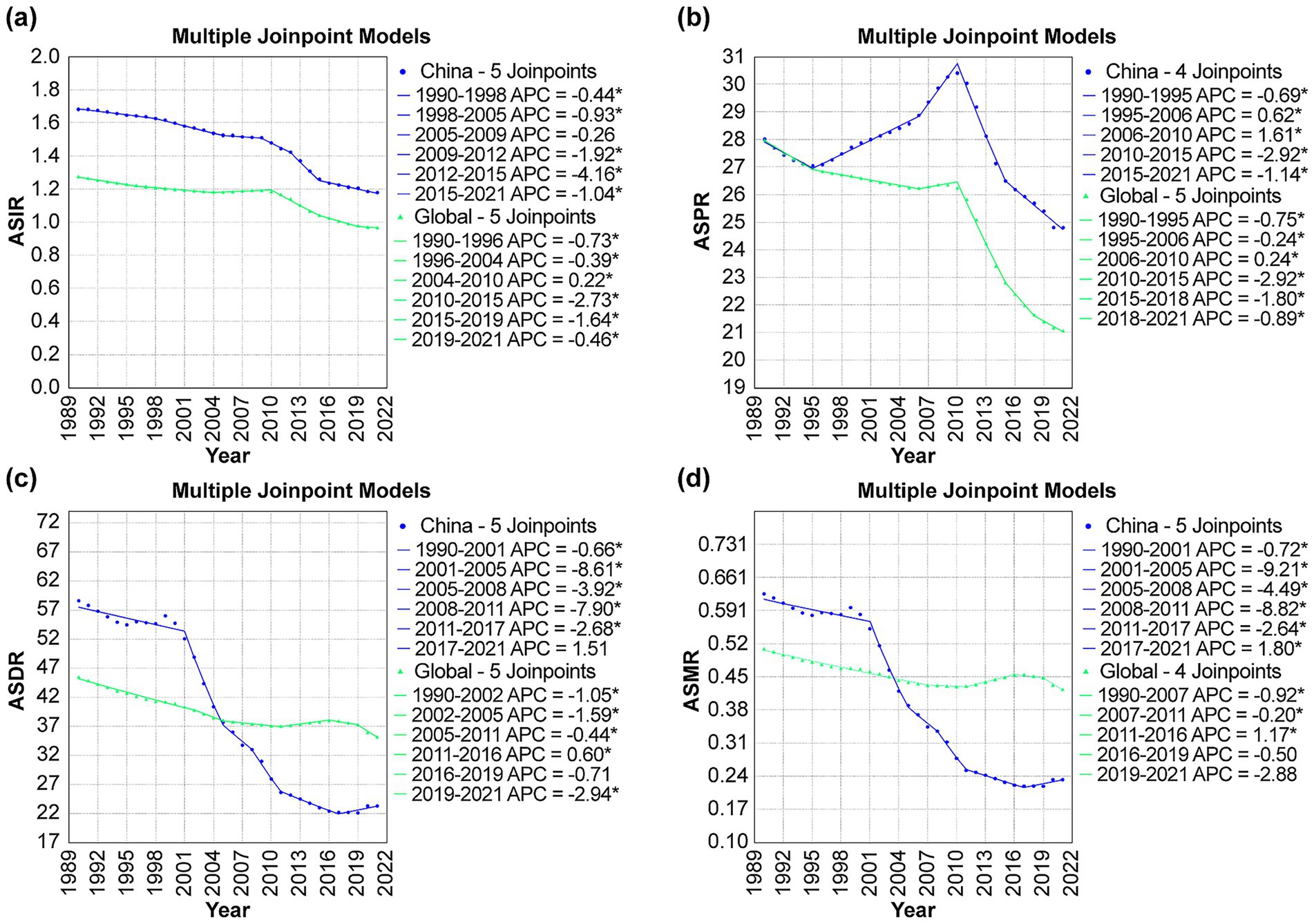 Four line graphs display trends in various rates over time using multiple joinpoint models for China and global data. Each graph includes rates and annual percent change (APC) statistics:(a) ASIR from 1989 to 2022, showing a declining trend.(b) ASPR from 1989 to 2022, initially rising before declining.(c) ADR from 1989 to 2022, indicating a decreasing trend.(d) ASMR from 1989 to 2022, showing a downward trend.Each plot features joinpoint analysis with specific periods and corresponding APC values marked with asterisks for significance.