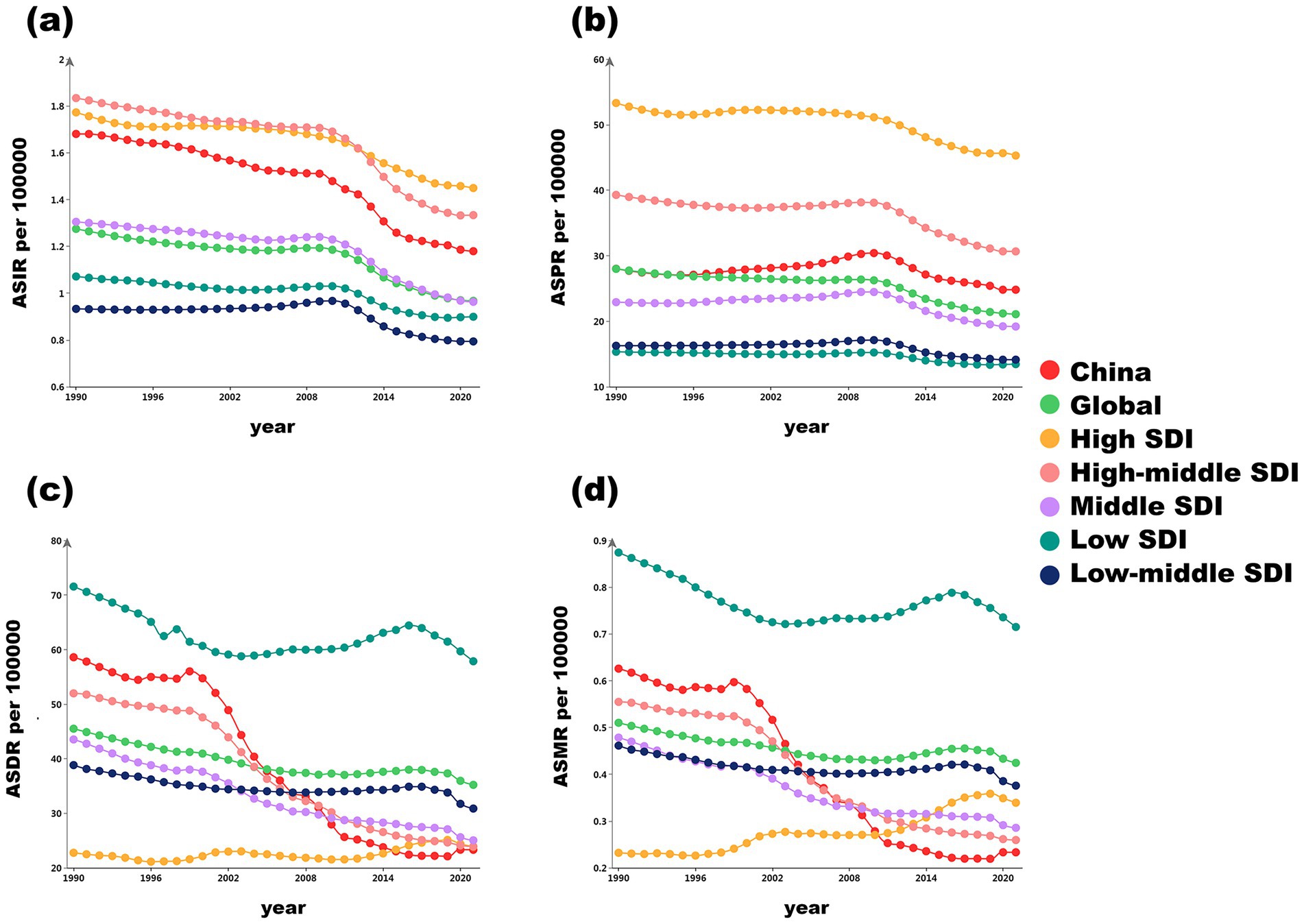 Four line graphs showing data from 1990 to 2020. (a) ASIR per 100,000 decreasing overall. (b) ASPR per 100,000 with slight fluctuations. (c) ASDR per 100,000 decreasing significantly. (d) ASMR per 100,000 decreasing. Each graph uses different colored lines representing China, Global, and various levels of SDI.