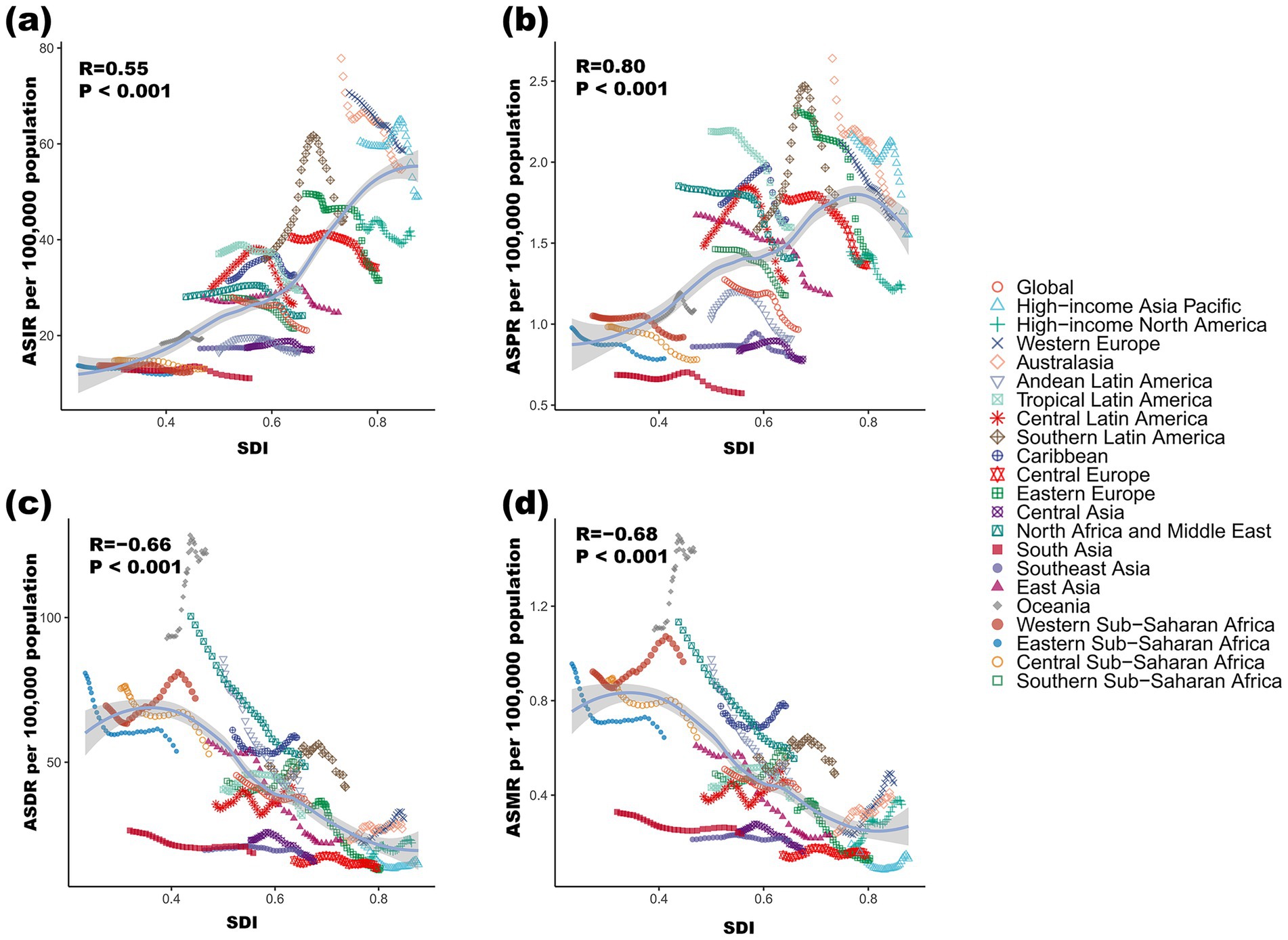 Four scatter plots showing the relationship between the Socio-Demographic Index (SDI) and various rates per 100,000 population across regions. Each plot uses different markers for regions. (a) ASIR with a positive correlation (R=0.55, P<0.001), (b) ASPR with a positive correlation (R=0.80, P<0.001), (c) ASDR with a negative correlation (R=-0.66, P<0.001), (d) ASMR with a negative correlation (R=-0.68, P<0.001). Regions are color-coded and labeled in the legend.