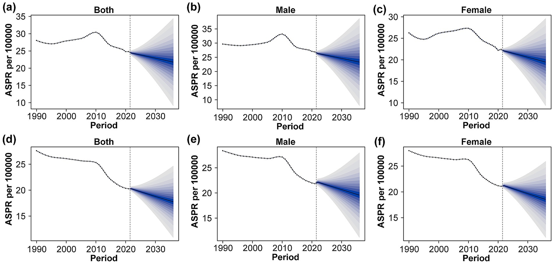 Six line graphs depict age-standardized prevalence rates (ASPR) per 100,000 from 1990 to 2030. Panels (a), (b), (c) show data for both genders, males, and females, respectively, with a peak around 2010, followed by a decline and projected increase. Panels (d), (e), (f) depict a steady decline until 2020 across genders. The period 2020 to 2030 shows projected values with increasing uncertainty, represented by widening blue gradients in all graphs.