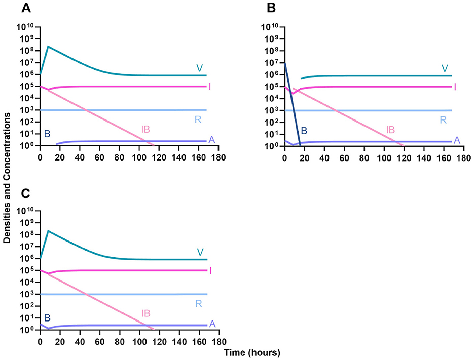 Graphs labeled A, B, and C display changes in densities and concentrations over 180 hours on a logarithmic scale. The graphs include series for V, I, B, IB, R, and A, showing distinct trends for each. Initial values vary, with V generally highest and A lowest.