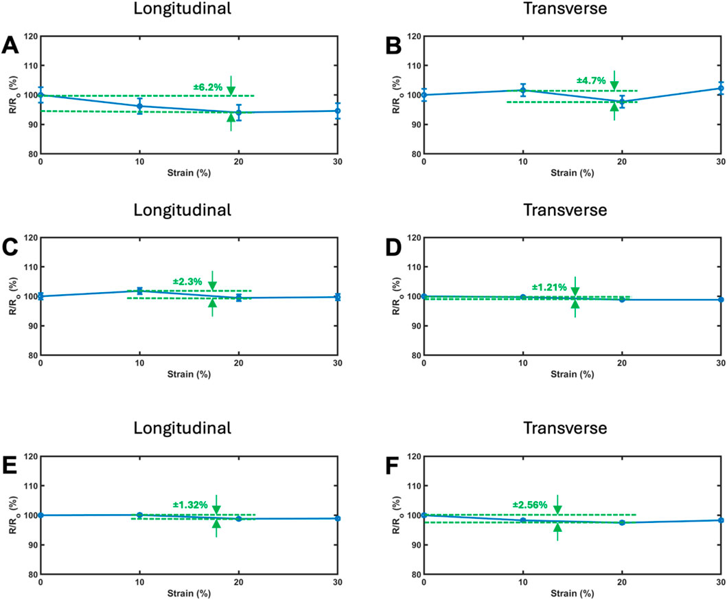 Graphs labeled A to F show the relationship between strain percentage and relative resistance change (R/R₀) in longitudinal and transverse tests. Graphs A, C, and E are longitudinal, while B, D, and F are transverse. The green arrows and dashed lines indicate variability percentages: ±6.2%, ±2.3%, ±1.32% for longitudinal; ±4.7%, ±1.21%, ±2.56% for transverse. Each graph features a blue line with data points.