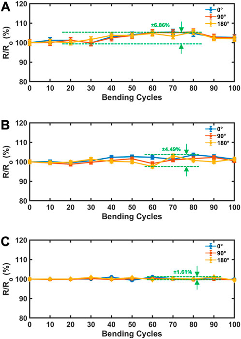 Line graphs labeled A, B, and C display the change in resistance ratio (R/R₀) over 100 bending cycles at 0, 90, and 180 degrees. Graph A shows a maximum change of ±6.86%, graph B ±4.49%, and graph C ±1.61%. Data points are marked with different symbols for each angle, indicating consistent measurement across the cycles.