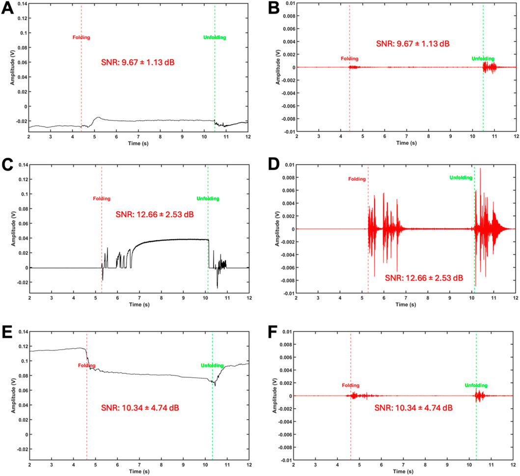 Six graphs labeled A to F, each depicting amplitude in volts over time in seconds. Graphs A, C, and E show black lines with visible activity between folding and unfolding vertical markers. Graphs B, D, and F have red lines overlying the black, illustrating additional amplitude activity. Signal-to-noise ratios (SNR) are marked: 9.67 ± 1.13 dB in A and B, 12.66 ± 2.53 dB in C and D, 10.34 ± 4.74 dB in E and F. Folding and unfolding phases are indicated at approximately five and eleven seconds, respectively.