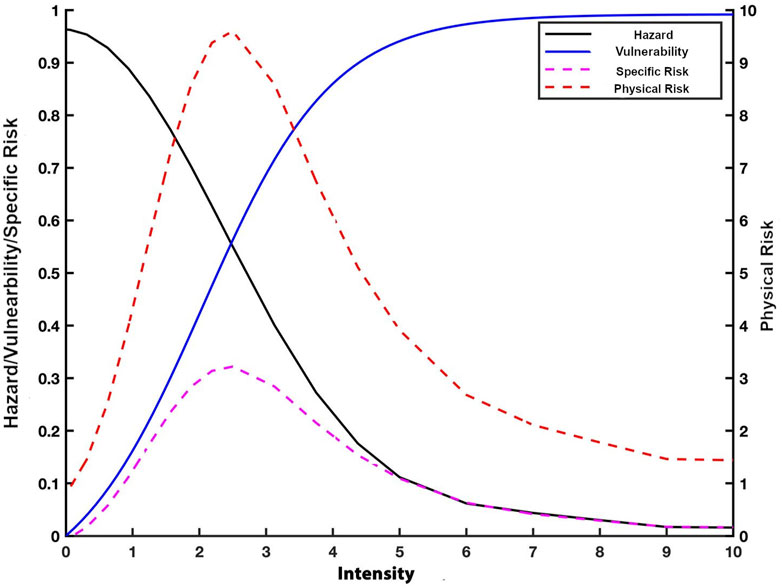 Graph showing relationships between hazard, vulnerability, specific risk, and physical risk plotted against intensity. Hazard decreases, vulnerability rises, peaking near intensity 3. Specific and physical risks also rise, peaking around intensities 3 and 2, respectively.