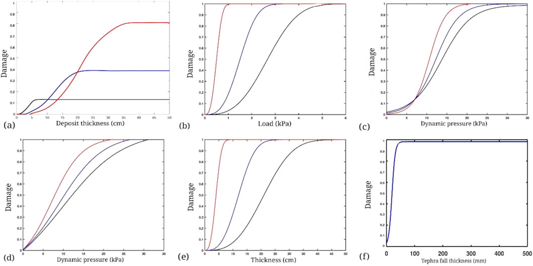 Six line graphs labeled (a) to (f) display damage relationships under different conditions. Each graph plots damage on the y-axis against variables on the x-axis: deposit thickness in centimeters, load in kilopascals, dynamic pressure in kilopascals, and thickness in centimeters. The lines, colored red, blue, and black, depict varying rates of damage. Panel (f) specifically graphs tephra fall thickness in millimeters. The shapes of the curves vary, indicating different trends and thresholds for damage across the conditions.