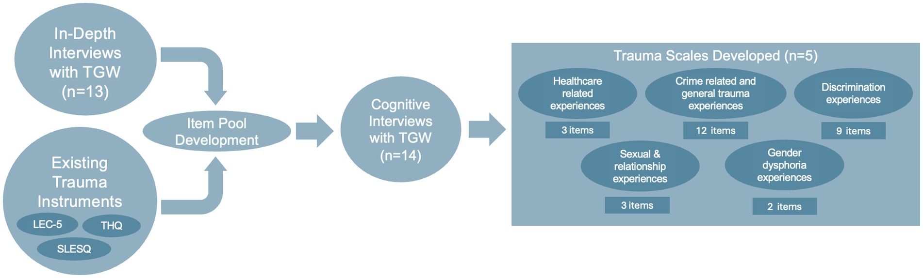 Flowchart showing the development of trauma scales. It begins with in-depth interviews with TGW, with 13 participants, and existing trauma instruments like LEC-5, THQ, and SLESQ. This leads to item pool development. Then, cognitive interviews with TGW, with 14 participants, contribute to the final trauma scales developed, which include healthcare experiences (3 items), crime and general trauma (12 items), sexual and relationship experiences (3 items), discrimination experiences (9 items), and gender dysphoria experiences (2 items).