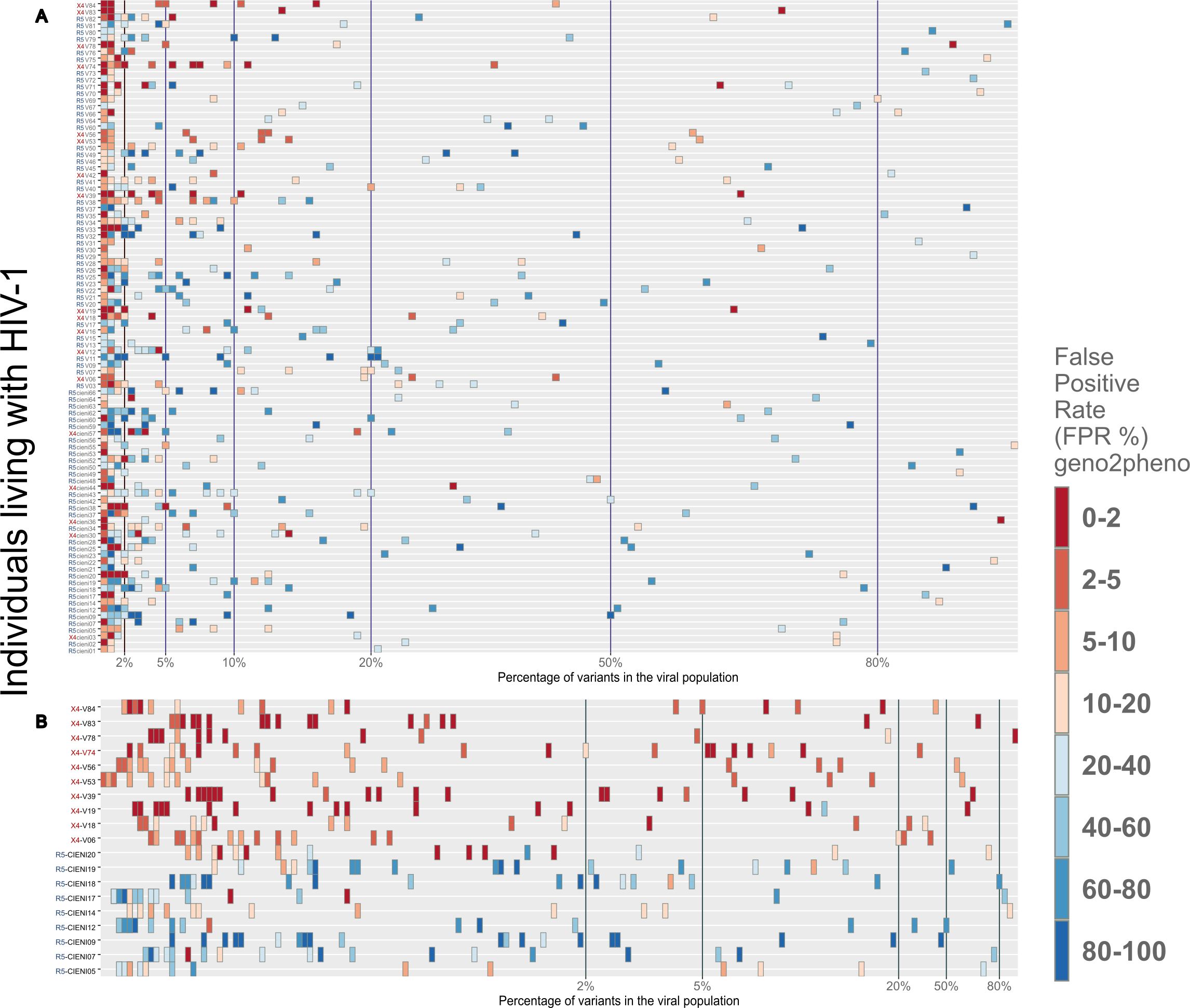 Graph illustrating the distribution of HIV-1 variants among individuals, divided into two panels, A and B. Each square represents a variant's percentage in the viral population, categorized by false positive rate percentages using a color gradient from red (0-2%) to blue (80-100%). Panel A covers a broader range of individuals, while Panel B focuses on subsets, with each box indicating prevalence and rate categories.
