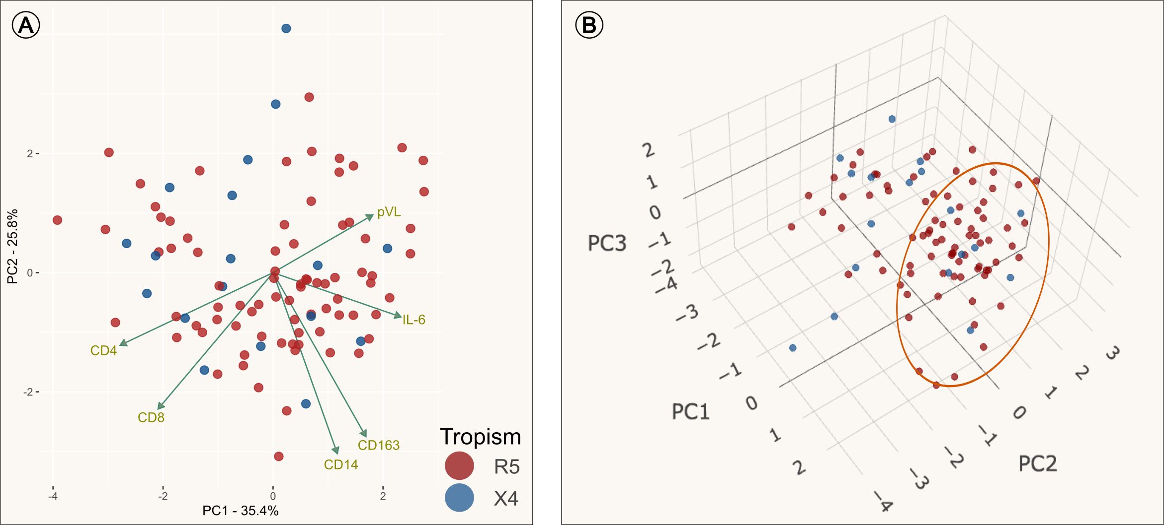 Scatter plots depicting principal component analysis of data points marked as red (R5) and blue (X4). Panel A shows PC1 vs PC2 with labeled vectors (CD4, CD8, CD14, CD163, pVL, IL-6). Panel B presents a 3D plot of PC1, PC2, and PC3 with an orange ellipse highlighting a cluster.