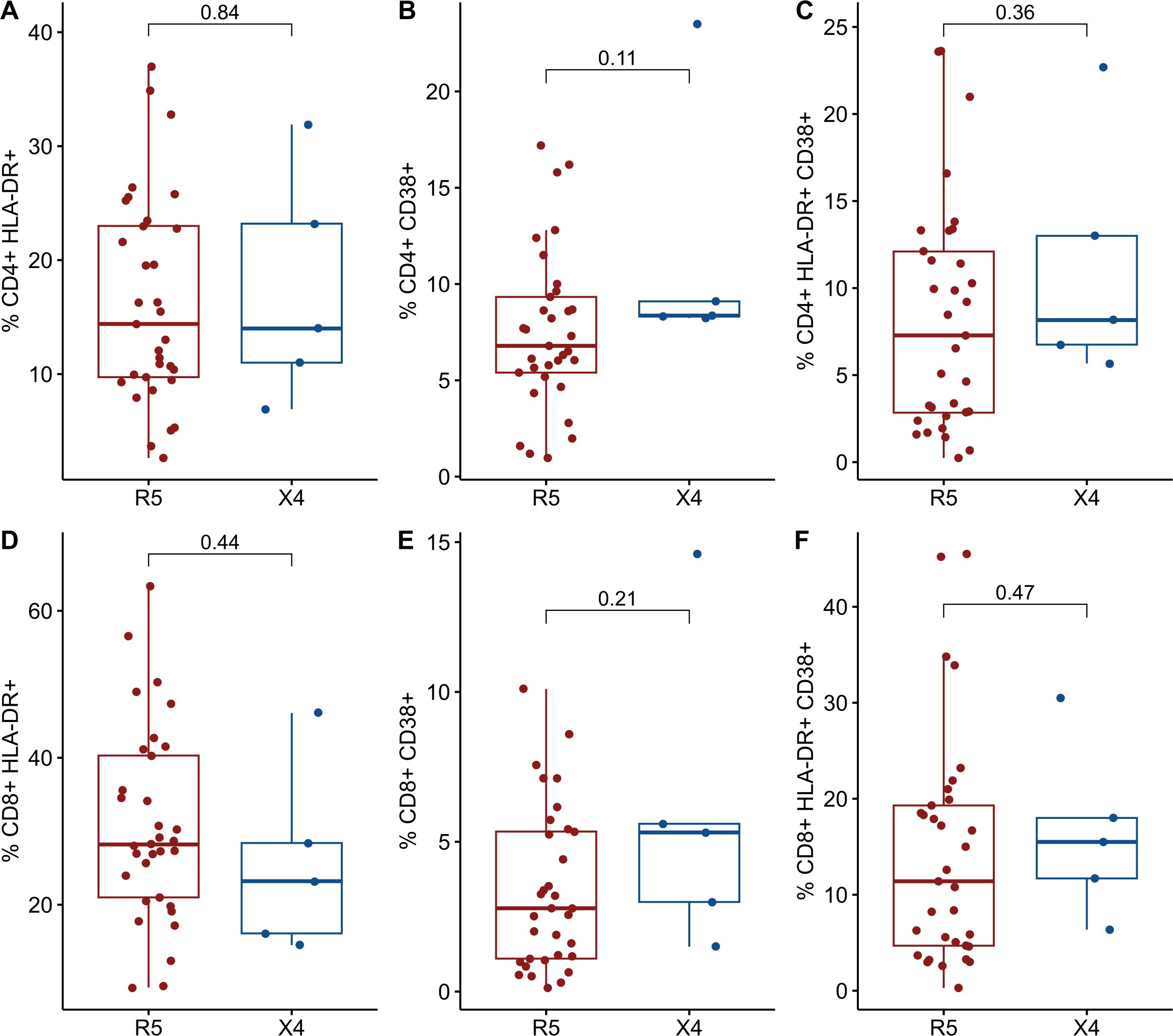 Six box plots compare immune cell percentages: A) CD4+ HLA-DR+, B) CD4+ CD38+, C) CD4+ HLA-DR+ CD38+, D) CD8+ HLA-DR+, E) CD8+ CD38+, F) CD8+ HLA-DR+ CD38+ between R5 and X4 groups. Data points and variability are shown for both groups in each plot.