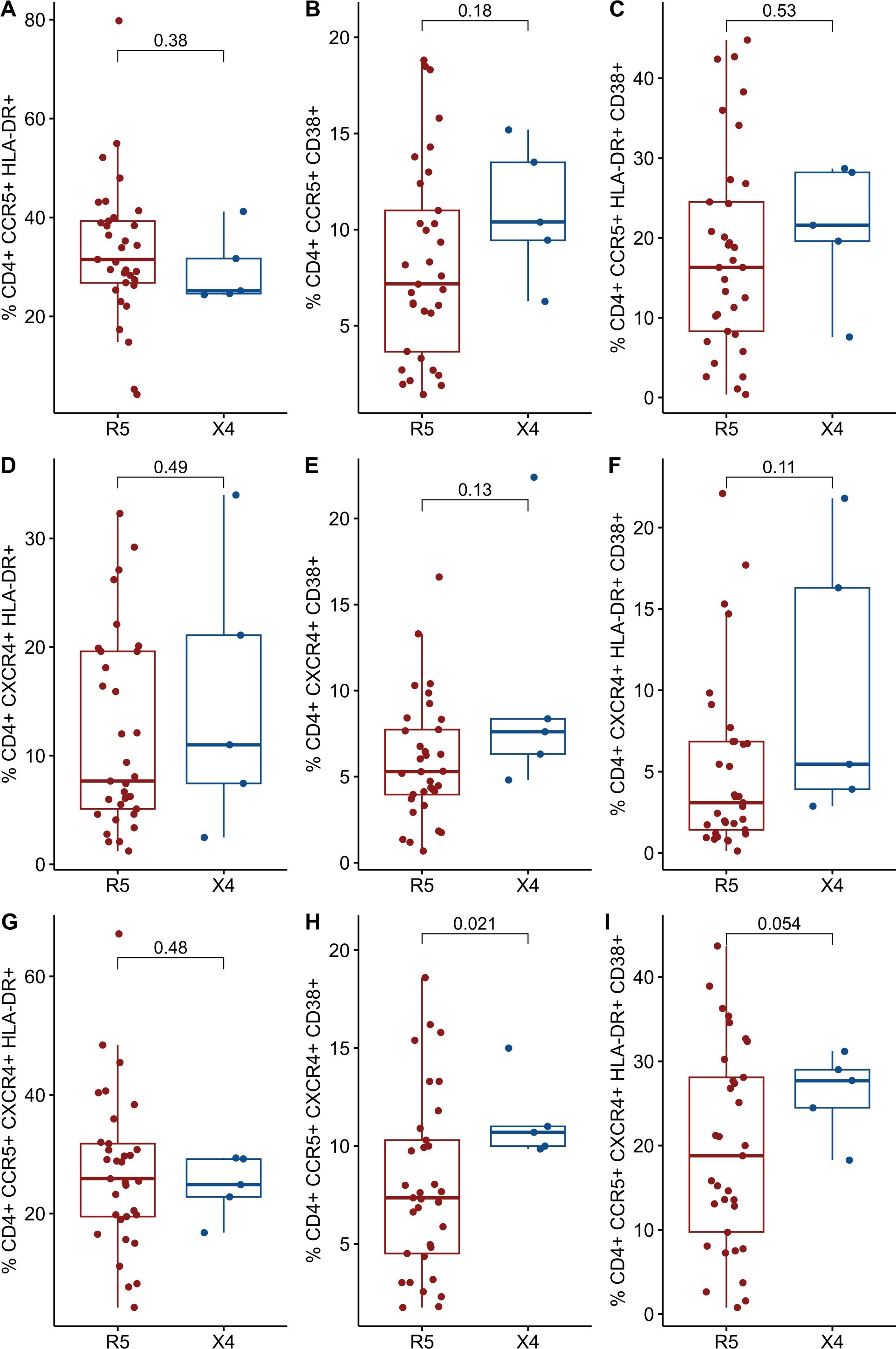 Grid of nine box plots labeled A to I, comparing percentages of CD4+ cell expressions between R5 and X4 groups. Each plot shows different markers, with red representing R5 and blue representing X4. P-values above each plot indicate statistical significance.
