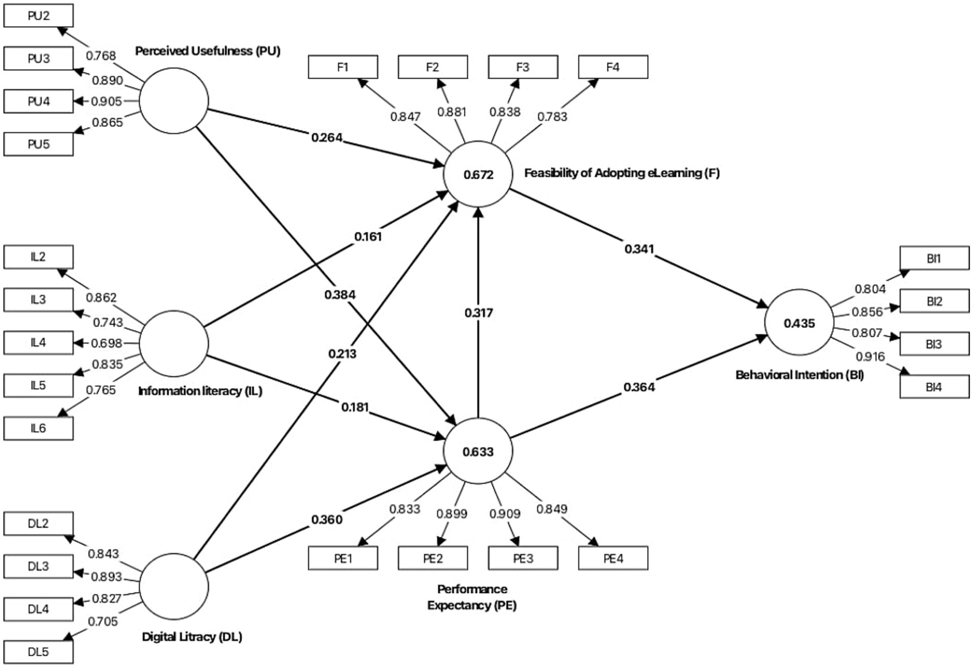 A structural equation model diagram illustrating relationships between variables regarding eLearning adoption. Key factors include Perceived Usefulness, Information Literacy, Digital Literacy, and Performance Expectancy, each linked to corresponding items. Arrows indicate influence paths, with numerical values representing strength of relationships. The central focus is on the Feasibility of Adopting eLearning affecting Behavioral Intention.
