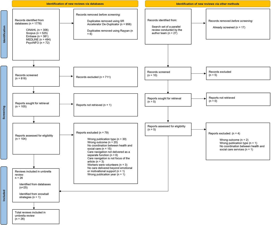 Flowchart displaying a systematic review process. On the left, records identified from databases total 1,778, with duplicates removed, leading to 816 screened records. After screening and assessment, 26 reviews are included in the umbrella review. On the right, an additional 27 records are identified through other methods, with 10 screened, resulting in 26 total reviews included.