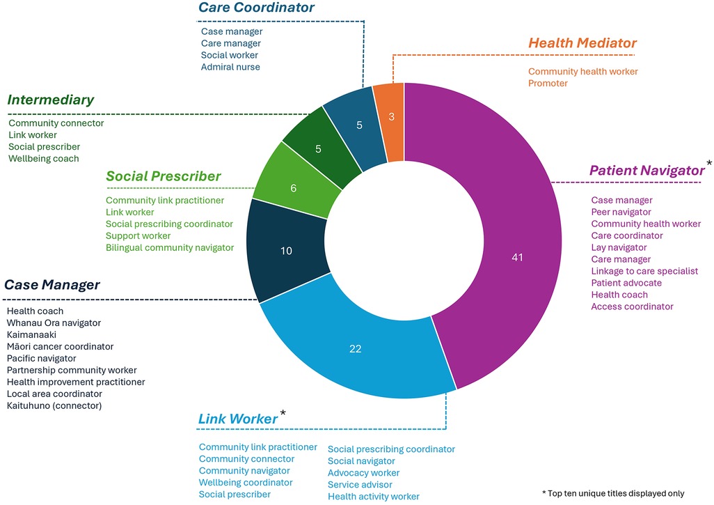Doughnut chart illustrating roles of care navigators. The largest section, \