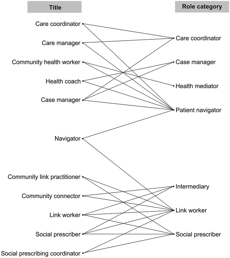 Flowchart connecting job titles to role categories. Titles include Care Coordinator, Care Manager, Community Health Worker, Health Coach, Case Manager, Navigator, Community Link Practitioner, Community Connector, Link Worker, Social Prescriber, and Social Prescribing Coordinator. Role categories are Care Coordinator, Case Manager, Health Mediator, Patient Navigator, Intermediary, Link Worker, and Social Prescriber, with lines indicating connections between them.