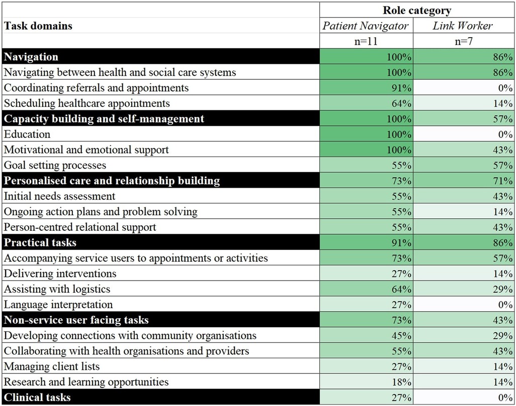 Chart comparing task domains between Patient Navigators and Link Workers. Tasks include navigation, capacity building, personalized care, practical tasks, and non-service user facing tasks. Percentages indicate the extent of involvement: Patient Navigators consistently engage more in all areas compared to Link Workers, with notable differences in scheduling healthcare appointments, motivational and emotional support, and language interpretation, where Link Workers have significantly lower percentages.