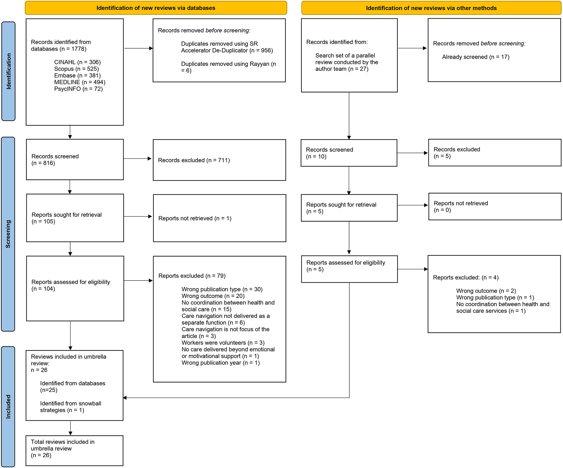 Flowchart displaying a systematic review process. On the left, records identified from databases total 1,778, with duplicates removed, leading to 816 screened records. After screening and assessment, 26 reviews are included in the umbrella review. On the right, an additional 27 records are identified through other methods, with 10 screened, resulting in 26 total reviews included.